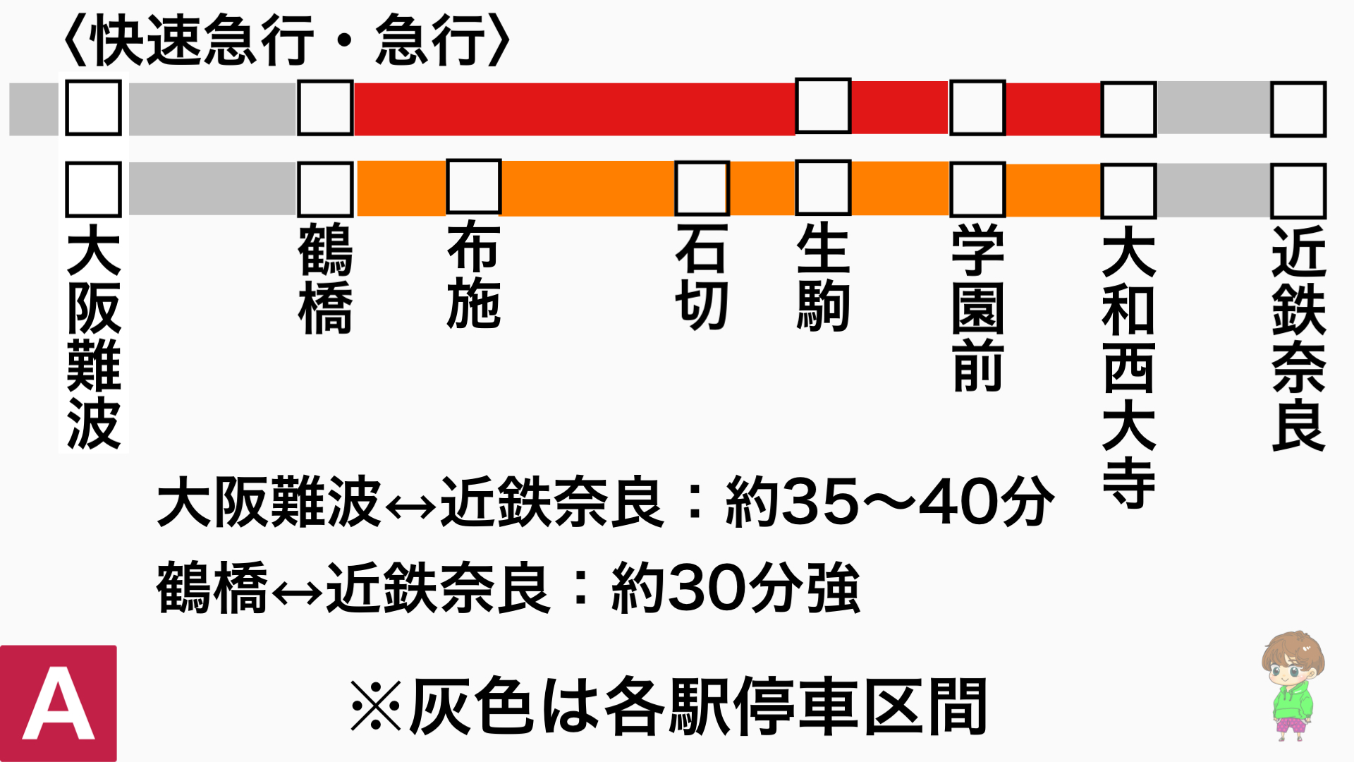 快速急行とは？急行より速い？〉近鉄奈良線の便利な乗り方を解説【運賃＆種別＆所要時間まとめ】 - 関西のりかえナビ【かんのり.com】