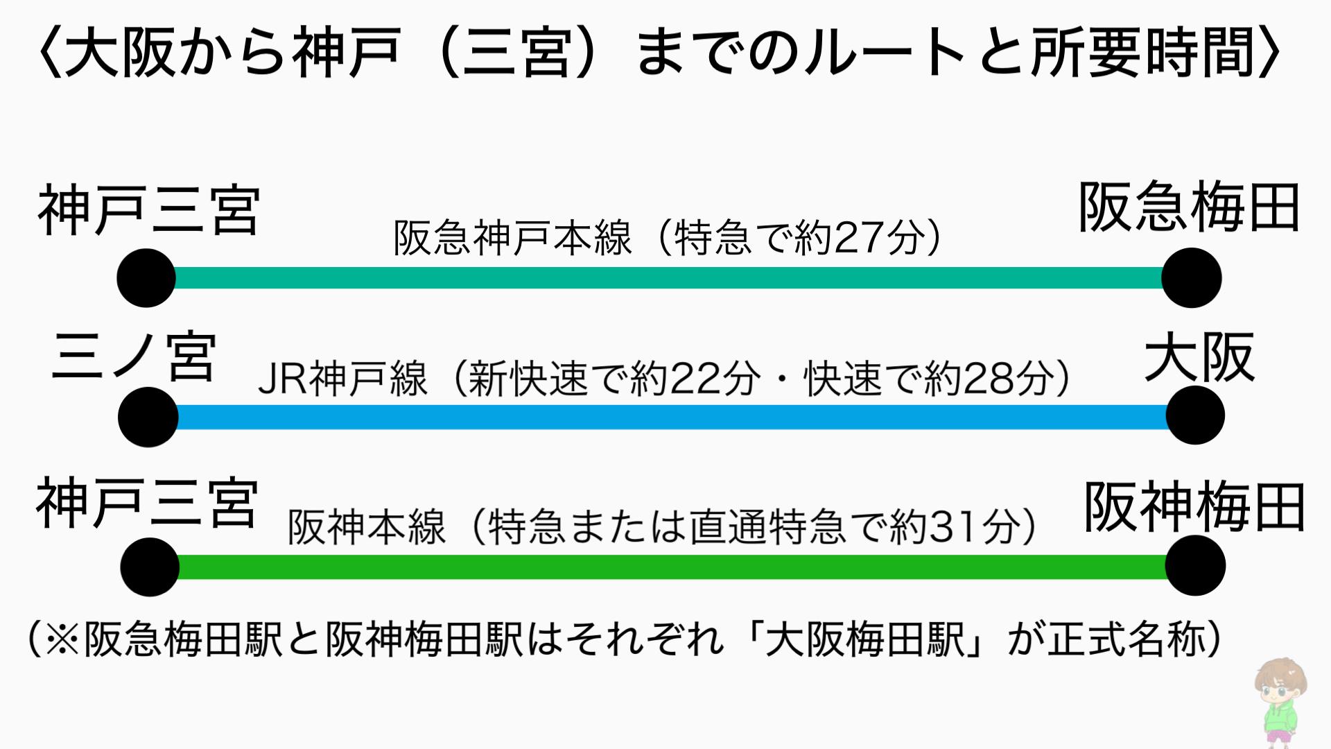 大阪駅・梅田駅から三ノ宮駅・神戸三宮駅まで電車でどう行くの？JR 